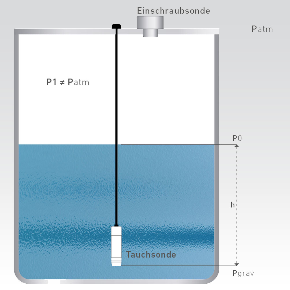 [Translate to englisch:] Füllstandsmessung - Prinzip